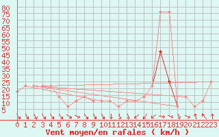 Courbe de la force du vent pour Patscherkofel