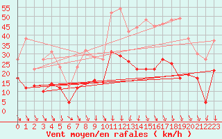 Courbe de la force du vent pour Aubenas - Lanas (07)