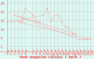 Courbe de la force du vent pour Ranua lentokentt