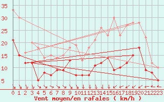 Courbe de la force du vent pour Avord (18)