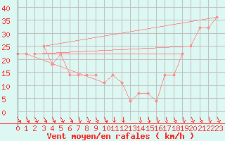 Courbe de la force du vent pour Milhostov