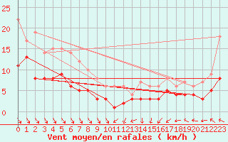 Courbe de la force du vent pour Gelbelsee