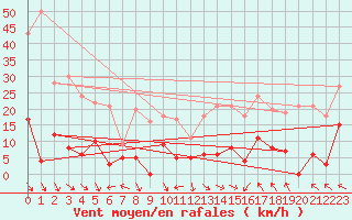 Courbe de la force du vent pour Villar-d