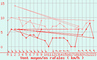 Courbe de la force du vent pour Tours (37)