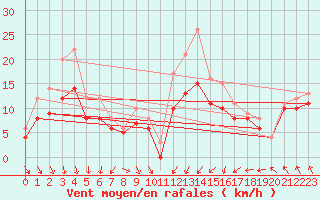 Courbe de la force du vent pour Landivisiau (29)