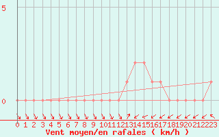 Courbe de la force du vent pour Mirepoix (09)