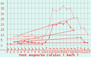 Courbe de la force du vent pour Eygliers (05)