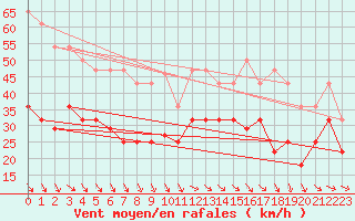 Courbe de la force du vent pour Kredarica