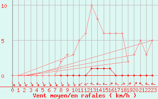 Courbe de la force du vent pour Lhospitalet (46)