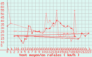 Courbe de la force du vent pour Stavanger / Sola