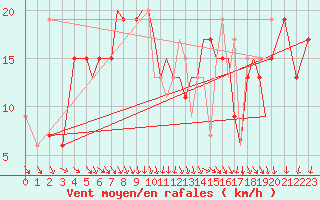 Courbe de la force du vent pour Bournemouth (UK)