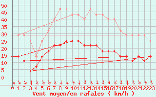 Courbe de la force du vent pour Szombathely