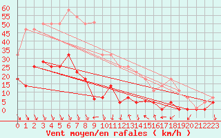 Courbe de la force du vent pour Palma De Mallorca