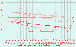Courbe de la force du vent pour Tirgoviste