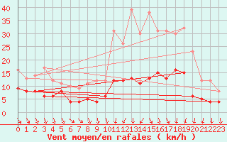 Courbe de la force du vent pour Tours (37)