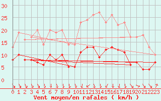 Courbe de la force du vent pour Andernach