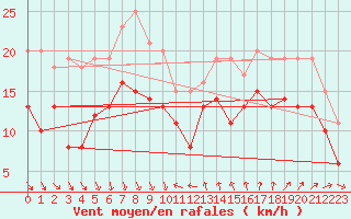 Courbe de la force du vent pour Nice (06)