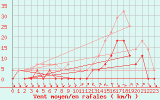 Courbe de la force du vent pour Rondon Do Para