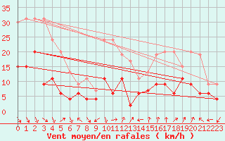 Courbe de la force du vent pour Nmes - Courbessac (30)