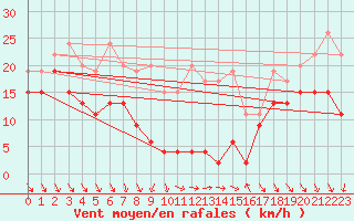 Courbe de la force du vent pour Monte Generoso