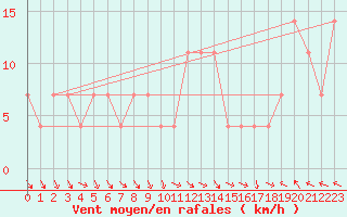 Courbe de la force du vent pour Achenkirch
