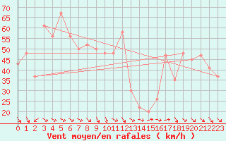 Courbe de la force du vent pour Capo Caccia