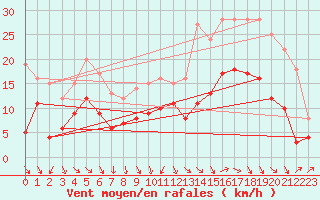 Courbe de la force du vent pour Le Puy - Loudes (43)