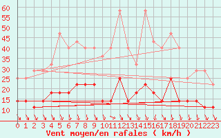 Courbe de la force du vent pour Ylinenjaervi