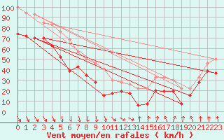 Courbe de la force du vent pour Mont-Aigoual (30)