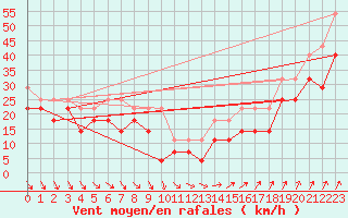 Courbe de la force du vent pour Inari Saariselka