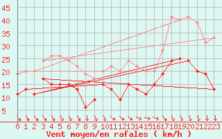 Courbe de la force du vent pour Cap Ferret (33)