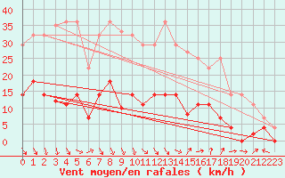 Courbe de la force du vent pour Palacios de la Sierra