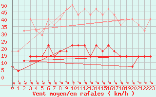 Courbe de la force du vent pour Hunge