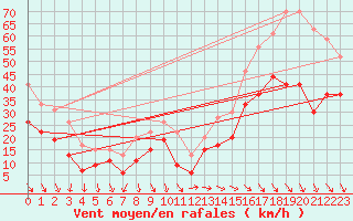 Courbe de la force du vent pour Marignane (13)