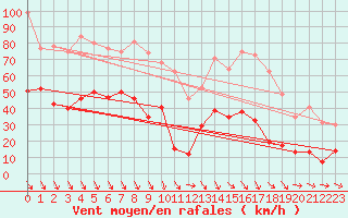 Courbe de la force du vent pour Salon-de-Provence (13)