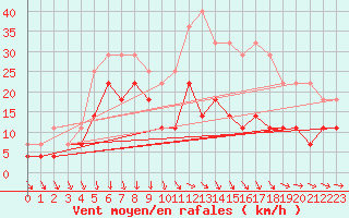 Courbe de la force du vent pour Jimbolia