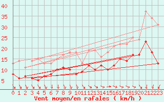 Courbe de la force du vent pour Rochefort Saint-Agnant (17)