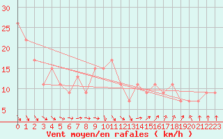 Courbe de la force du vent pour Bedford