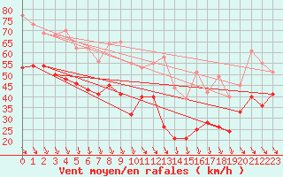 Courbe de la force du vent pour Mont-Aigoual (30)