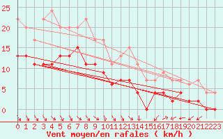 Courbe de la force du vent pour Lyon - Saint-Exupry (69)