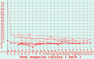 Courbe de la force du vent pour Mosen