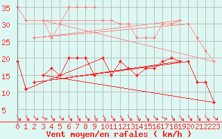 Courbe de la force du vent pour La Rochelle - Le Bout Blanc (17)