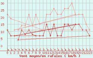 Courbe de la force du vent pour Saint-Dizier (52)