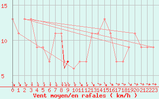 Courbe de la force du vent pour Northolt