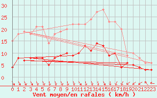 Courbe de la force du vent pour Muensingen-Apfelstet