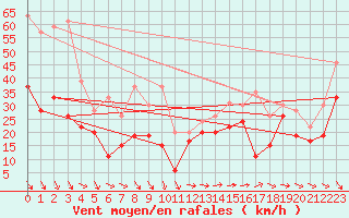 Courbe de la force du vent pour Marignane (13)