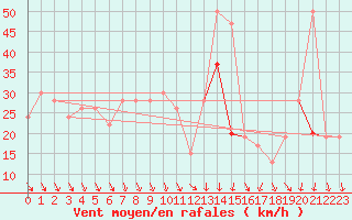 Courbe de la force du vent pour Manston (UK)