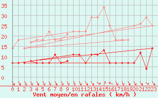 Courbe de la force du vent pour Ayamonte