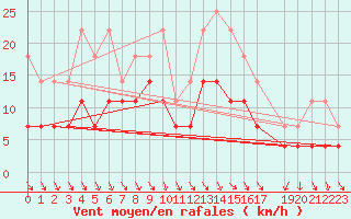 Courbe de la force du vent pour Stabroek