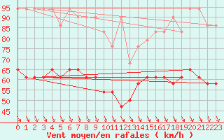 Courbe de la force du vent pour Schoeckl